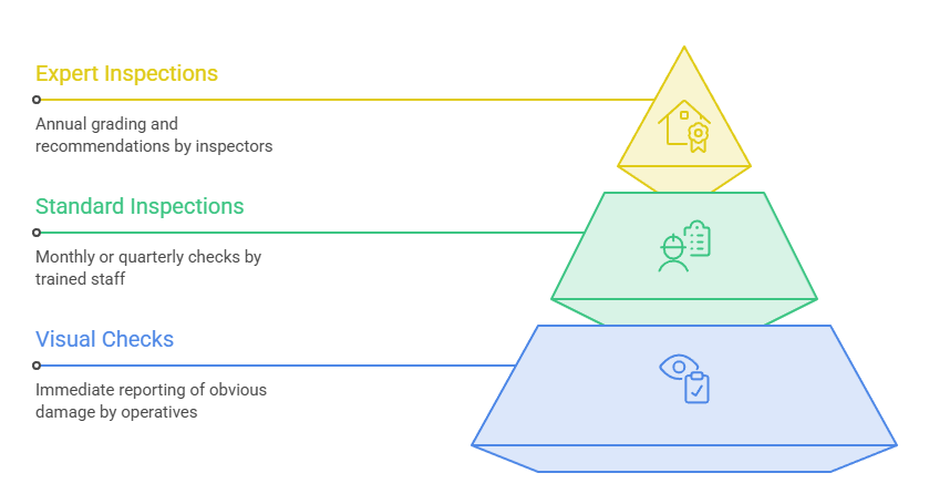 An diagram showing the three levels of a setting up a routine inspection